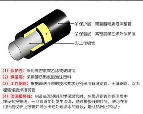 潜江热力聚氨酯保温管厂家产品保温结构