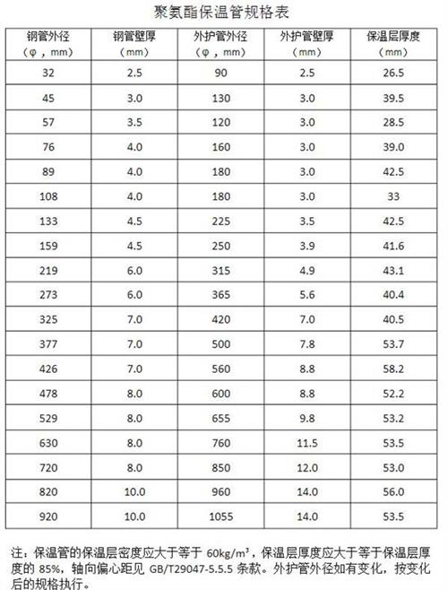 潜江热力聚氨酯保温管厂家产品规格尺寸